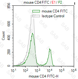 FITC anti-mouse CD4