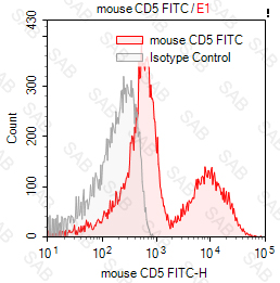 FITC anti-mouse CD5