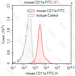 FITC anti-mouse CD11a