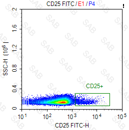 FITC anti-mouse CD25