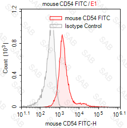 FITC anti-mouse CD54