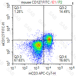 FITC anti-mouse CD127