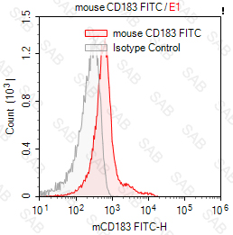 FITC anti-mouse CD183