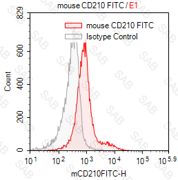 FITC anti-mouse CD210