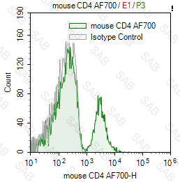 Alexa Fluor 700 anti-mouse CD4