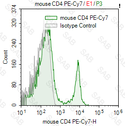 PE-Cy7 anti-mouse CD4