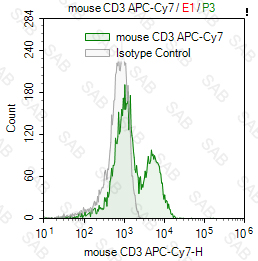 APC-Cy7 anti-mouse CD3