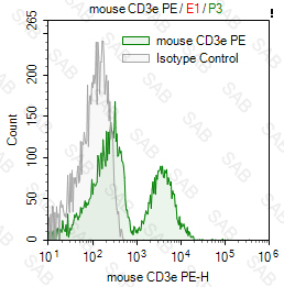 PE anti-mouse CD3e