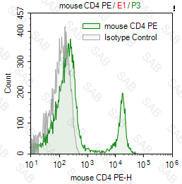 PE anti-mouse CD4