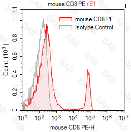 PE anti-mouse CD8（Lyt2.1� mouse