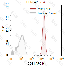 APC anti-human CD61