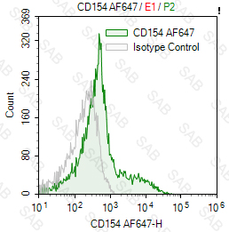 Alexa Fluor 647 anti-human CD154