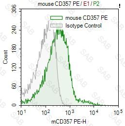 PE anti-mouse CD357