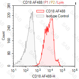 Alexa Fluor 488 anti-human CD18