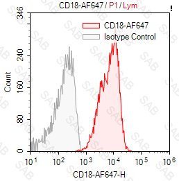 Alexa Fluor 647 anti-human CD18