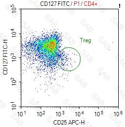 FITC anti-human CD127