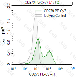 PE-Cy7 anti-human CD279