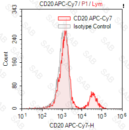 APC-Cy7 anti-human CD20